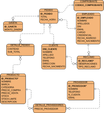 Modelo Entidad Relaci N Visual Paradigm User Contributed Diagrams