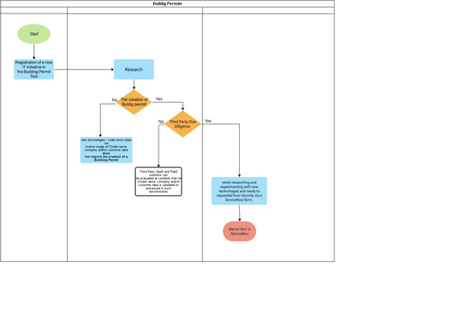 Deployment Flowchart Example Visual Paradigm