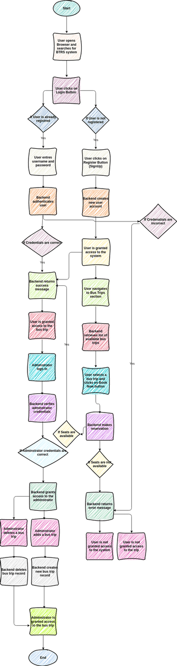 Flowchart | Visual Paradigm User-Contributed Diagrams / Designs