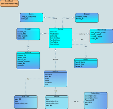 TMF2034 | Visual Paradigm User-Contributed Diagrams / Designs