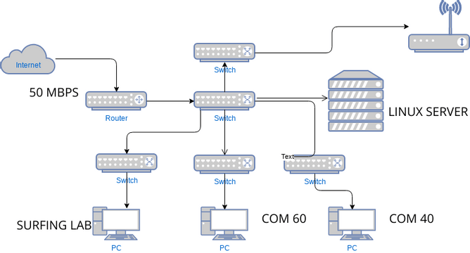 DONBOSCO COMP LAB NETWORK DIAGRAM | Visual Paradigm User-Contributed ...