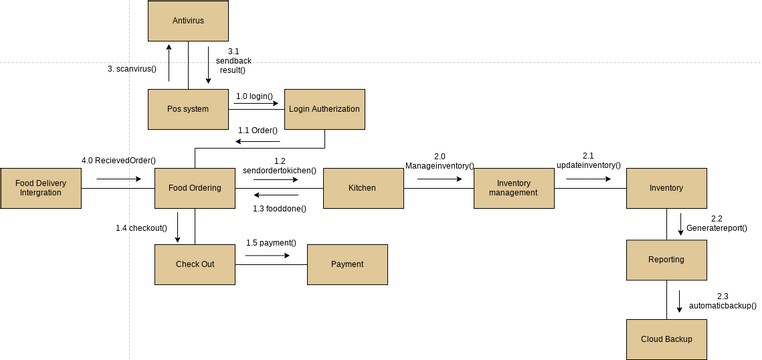 Block Flow Diagram Visual Paradigm User Contributed Diagrams Designs 