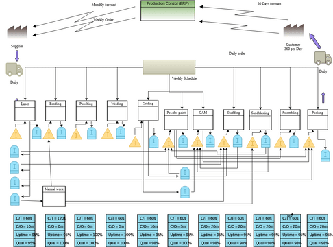 Value Stream Map.vpd | Visual Paradigm 社區