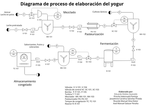 Proceso del yogur | Diagramas / Diseños aportados por usuarios de ...