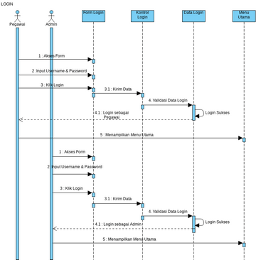 Sequence Diagram Login.vpd | Visual Paradigm User-Contributed Diagrams ...