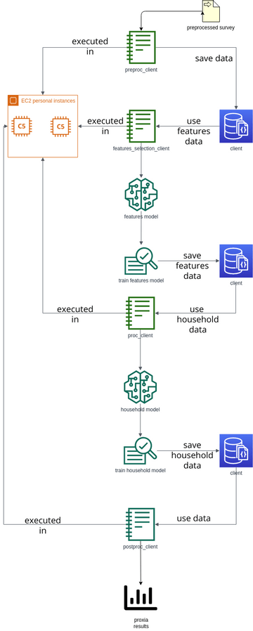 proxia-flow | Visual Paradigm User-Contributed Diagrams / Designs