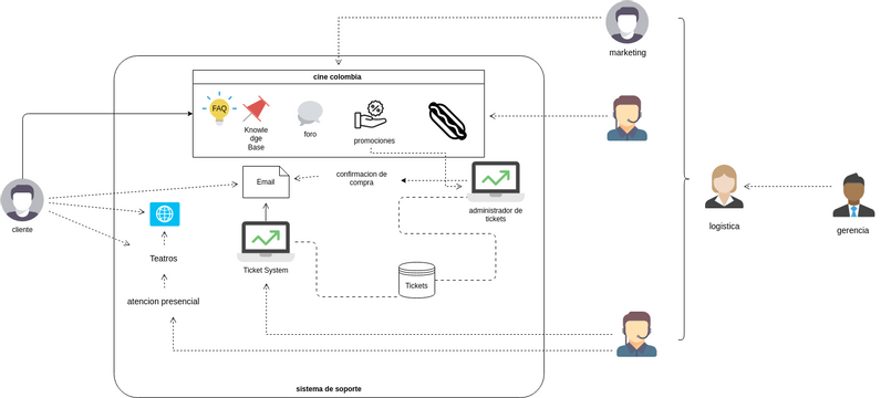 Helpdesk System | Visual Paradigm User-Contributed Diagrams / Designs