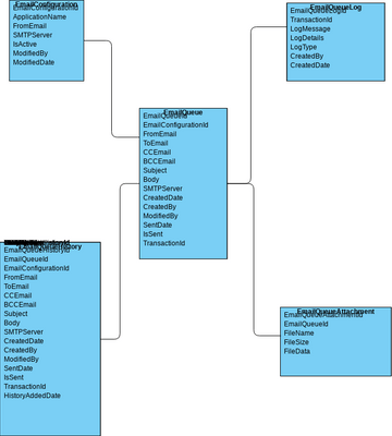 Email Queue Class Diagram | Visual Paradigm User-Contributed Diagrams ...