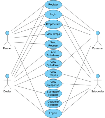 usecase_diagram | Visual Paradigm Benutzergezeichnete Diagramme / Designs
