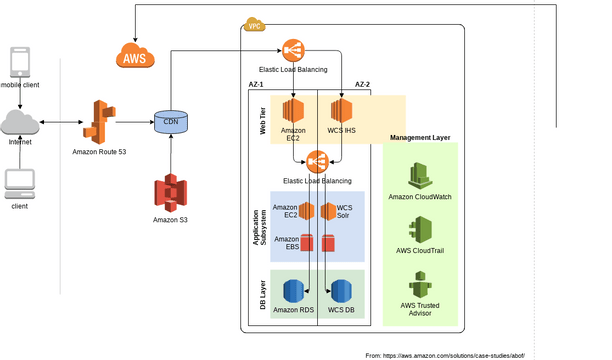 ABOF's Architecture | Visual Paradigm User-Contributed Diagrams / Designs