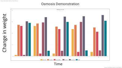 Osmosis demonstration