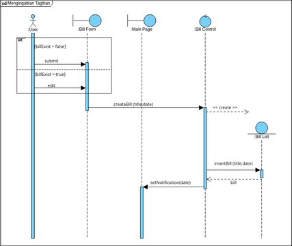 Sequence Diagram | Visual Paradigm User-Contributed Diagrams / Designs