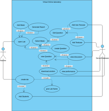 virtualLabsUseCaseDiagram.vpd | Visual Paradigm User-Contributed ...