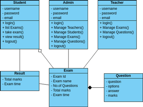 Online exam class diagram | Visual Paradigm User-Contributed Diagrams ...