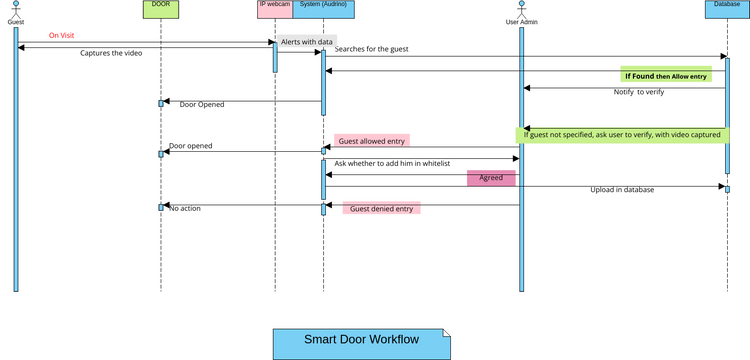 AI generated Smart Door | Visual Paradigm User-Contributed Diagrams ...