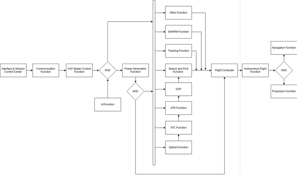 Process Flow Diagram Systems Engineering | Visual Paradigm User ...
