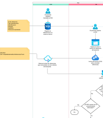 Integración INS-CCSS | Visual Paradigm User-Contributed Diagrams / Designs