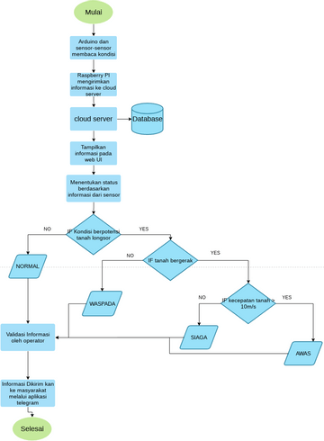 Decision Flowchart Template | Visual Paradigm 社區