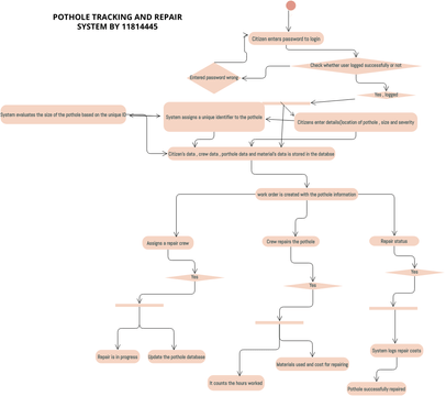 UML ACTIVITY DIAGRAM FOR POTHOLE TRACKING AND REPAIR SYSTEM BY 1184445 ...