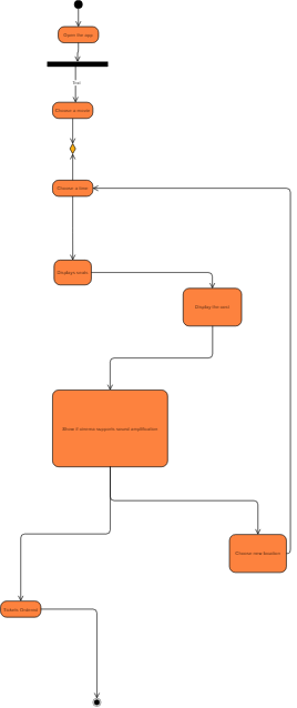 Basic Activity Diagram