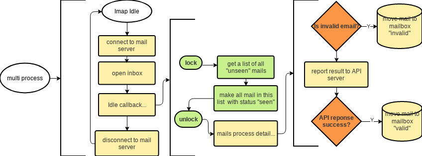 mail monitor | Visual Paradigm 社区