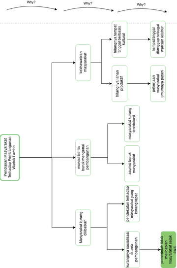 why-why-diagram-example-visual-paradigm-user-contributed-diagrams