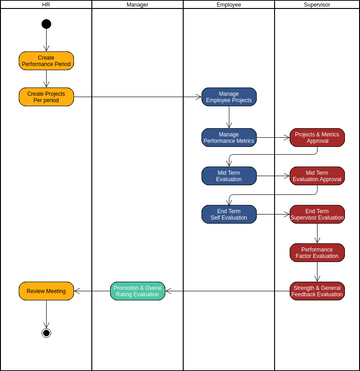 PMS Activity Diagram | Visual Paradigm User-Contributed Diagrams / Designs