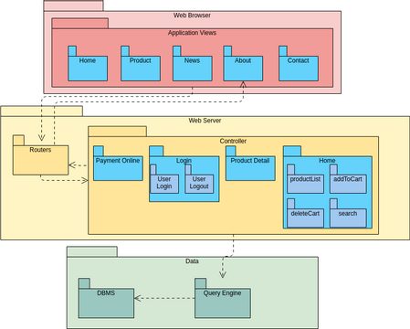 Package diagram Ecommerce | Visual Paradigm User-Contributed Diagrams