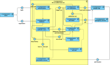 component diagram group 1 | Visual Paradigm User-Contributed Diagrams ...