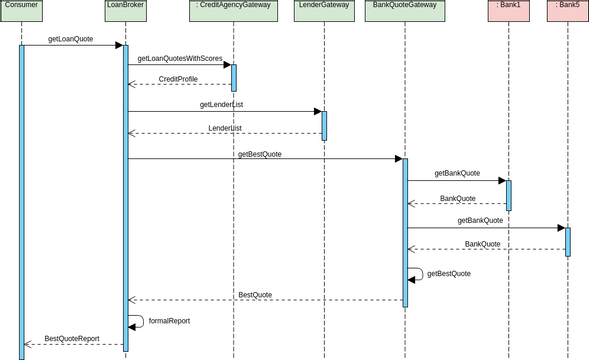 diagramme de sequence | Visual Paradigm User-Contributed Diagrams / Designs