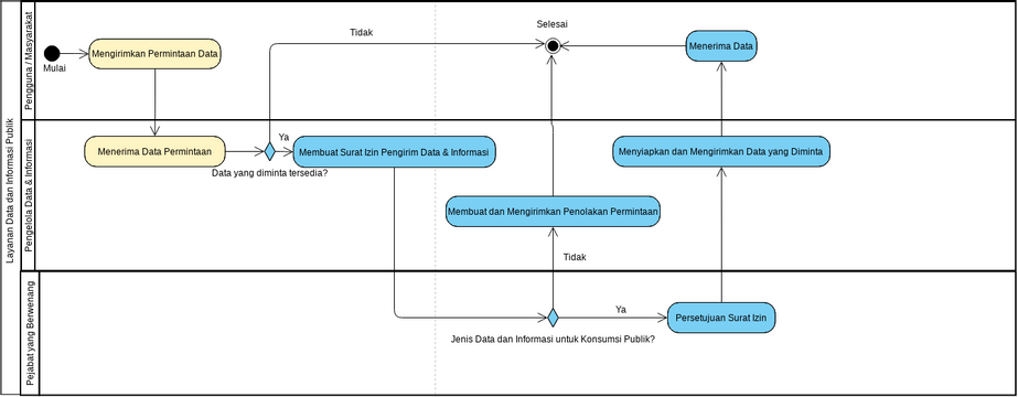 Tugas 1 | Visual Paradigm User-Contributed Diagrams / Designs