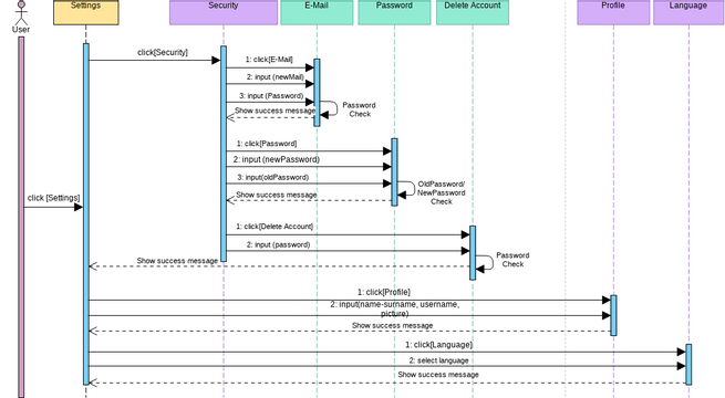 Settings Sequence Diagram | Visual Paradigm User-Contributed Diagrams ...