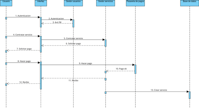 Ejemplo 1 Grupo Diagramas de secuencia | Visual Paradigm User ...