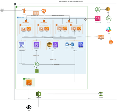 Microservice architecture QuerinoSoft | Visual Paradigm User ...