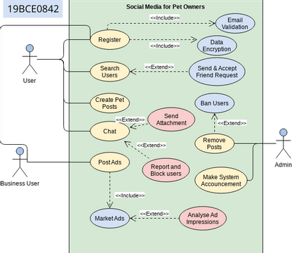 Lab Fat Software 19BCE0842 | Visual Paradigm User-Contributed Diagrams ...