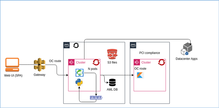 SFG_openshift_springboot | Visual Paradigm User-Contributed Diagrams ...