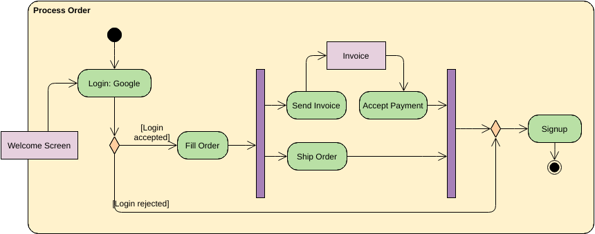 Visual Task Flow Task Flow | 비주얼 패러다임 사용자 기여 다이어그램 / 디자인