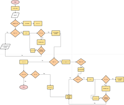 Flowchart | Visual Paradigm User-Contributed Diagrams / Designs