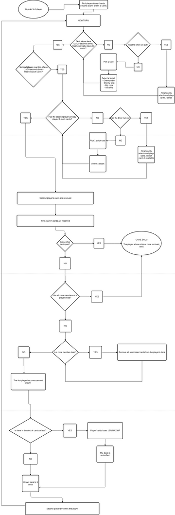 Game flowchart | Visual Paradigm User-Contributed Diagrams / Designs