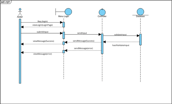 Sequence Diagram Visual Paradigm User Contributed Diagrams Designs 4384