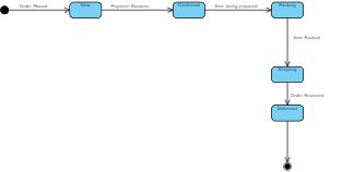 State diagram