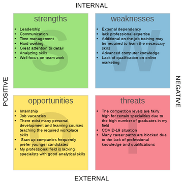 Amazon SWOT Analysis | Visual Paradigm User-Contributed Diagrams / Designs