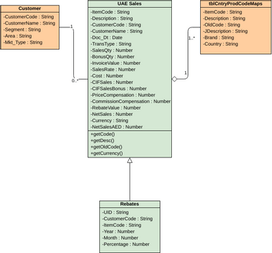 Class Diagram - Order Process | Visual Paradigm User-Contributed ...