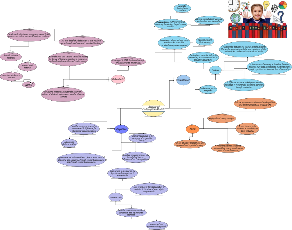  Review of Pedagogical Models