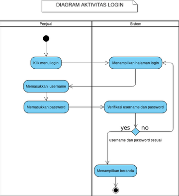 Atm Activity Diagram With Swimlanes 