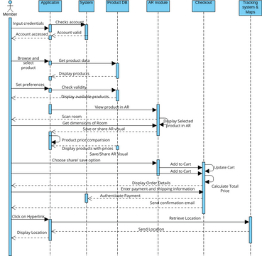 Sequence Diagram | Visual Paradigm User-Contributed Diagrams / Designs