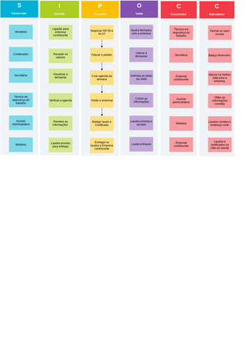 Basic SIPOC Diagram | Visual Paradigm User-Contributed Diagrams / Designs