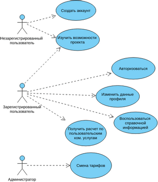 Use case ЖКХ | Diagramy / projekty tworzone przez użytkowników Visual ...