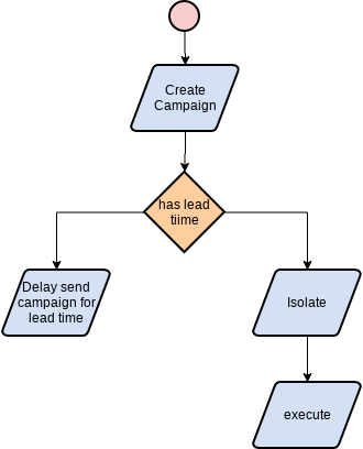 Lead Time Flow Chart.vpd | Visual Paradigm User-Contributed Diagrams ...