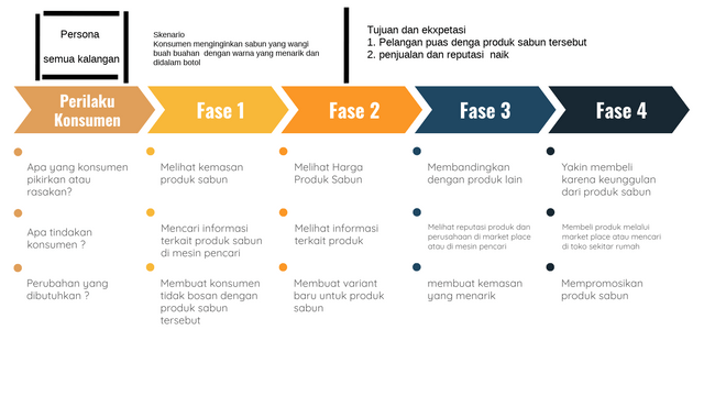 Customer Journey Map Sabun | Visual Paradigm User-Contributed Diagrams ...